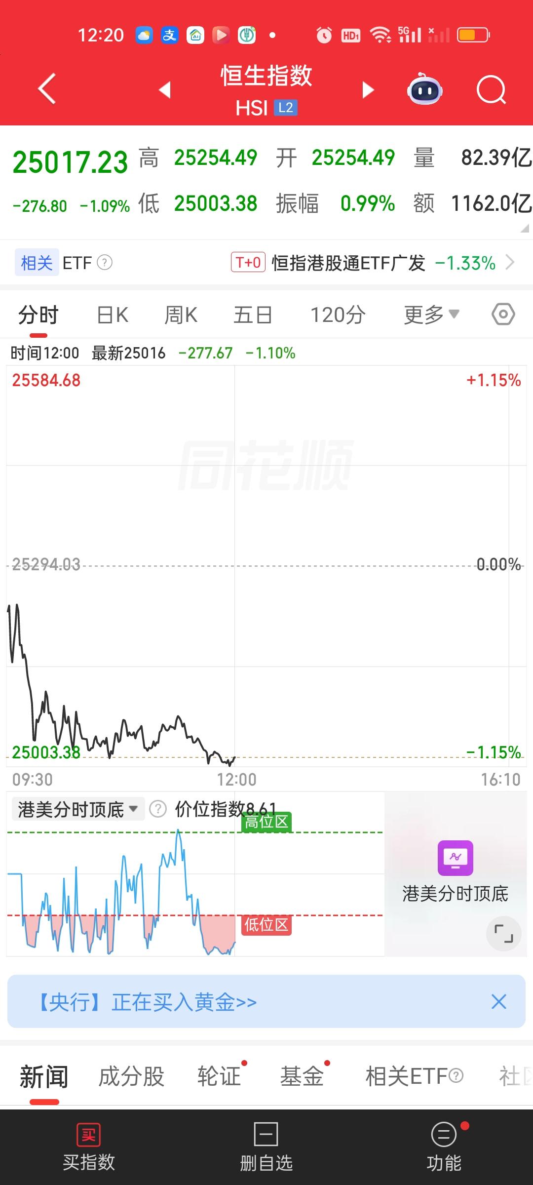 港股今天的表现也很差。预计还会创出新低。这种局面下很难做。恒指还好依旧站在5日1