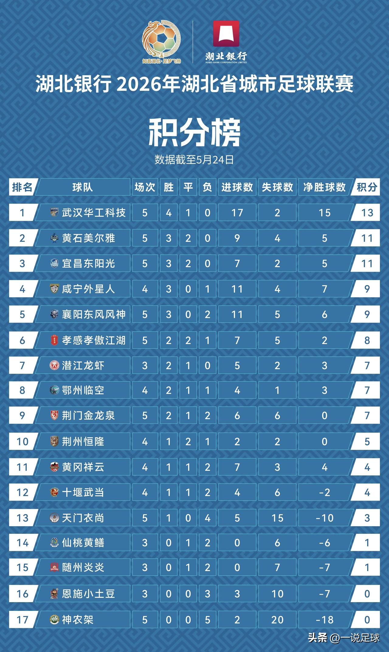 楚超最新积分榜，武汉、黄石、宜昌位居前三！基本上也是各市州经济水平的体现了。
