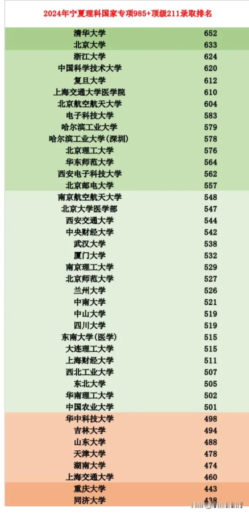 名牌985分数低得吓人，超一本线6分就可以上同济大学！重庆大学超一本线12分，上
