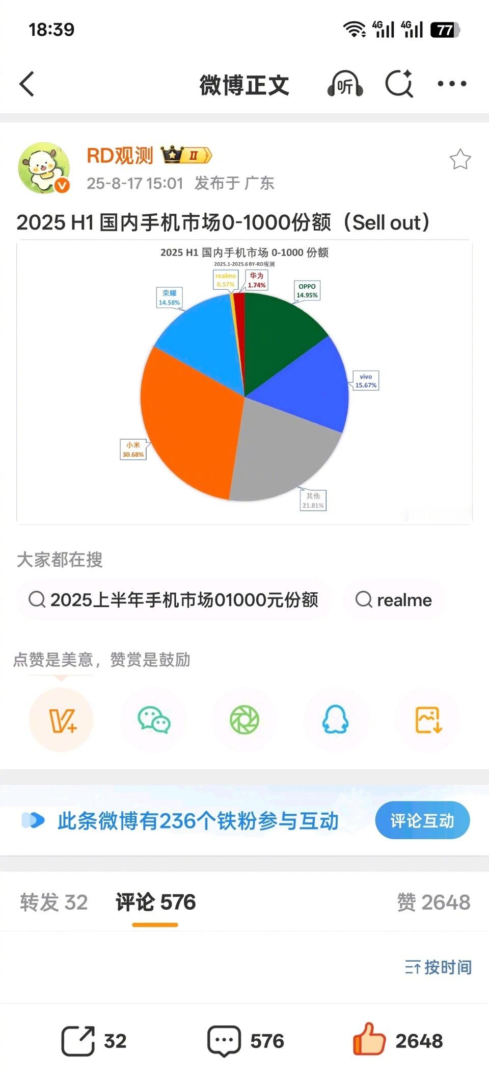 手机1000元以下市场小米份额中国第一！！！小米，成功了！！！独占市场份额三分之