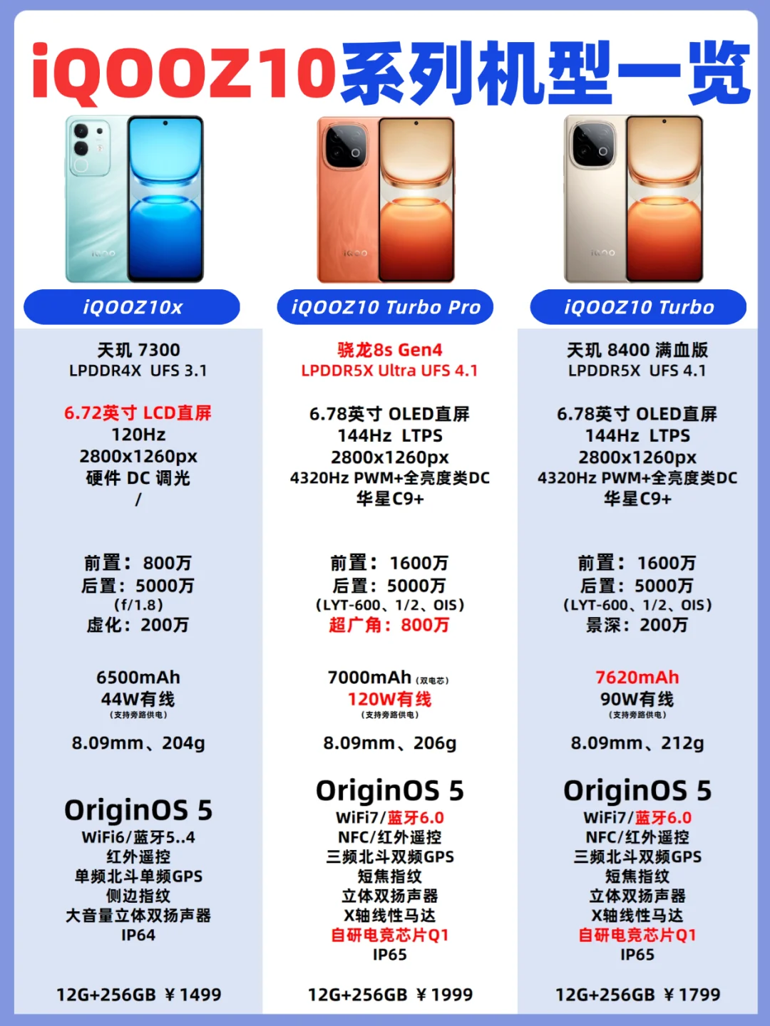 iQOOZ10系列一览|红米turbo4Pro对比