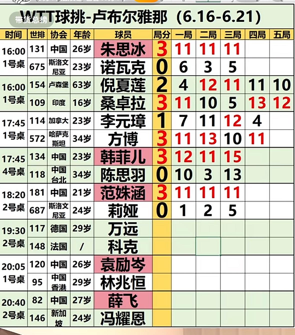 卢布尔雅那球星挑战赛6月16日部分赛果——国乒三小将资格赛首战告捷！
6月16日