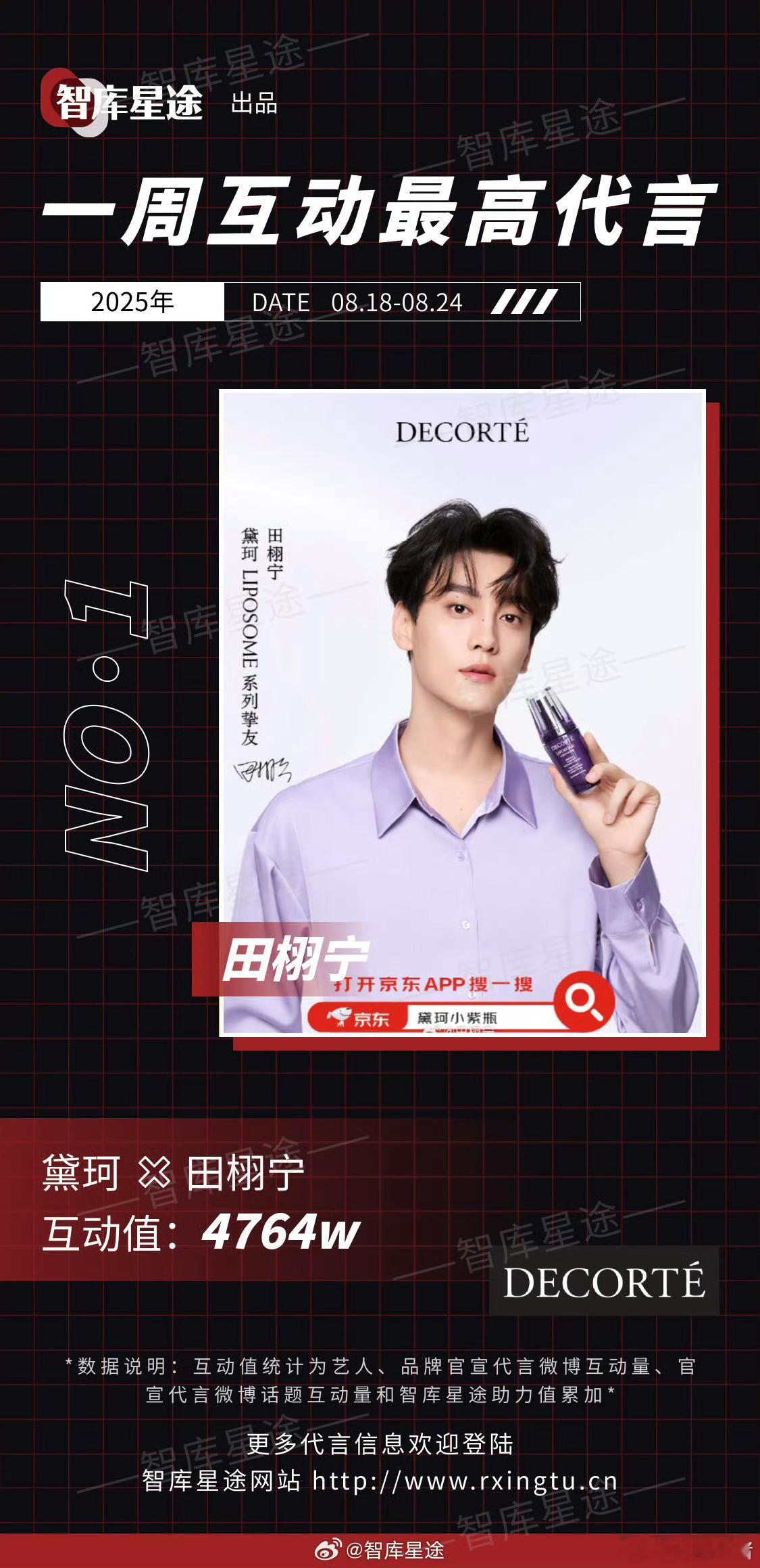上周互动最高代言：田栩宁 ​​​