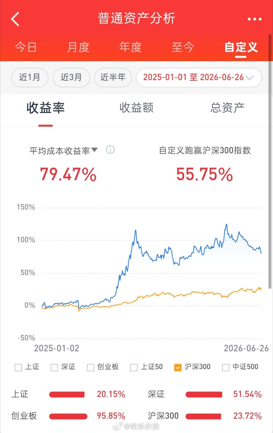 早盘上证指数低开后弱势震荡整理，科创50走势偏强。半导体冲高回落的同时，锂电板块