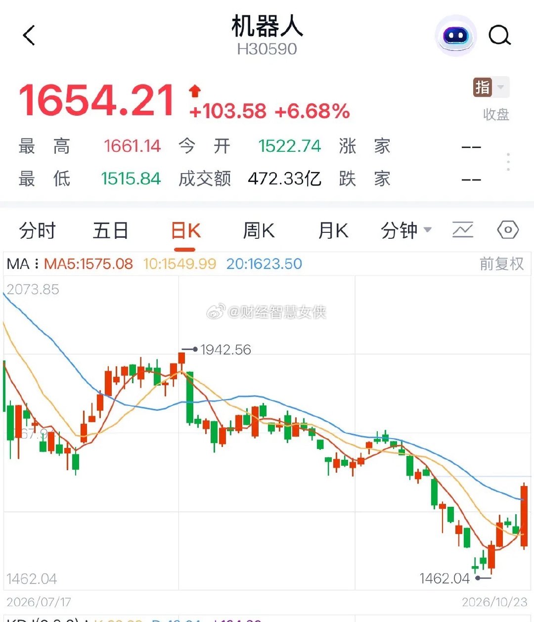 机器人下周必大跌，散户注意追高风险，今天涨停的龙头也跑不掉，追高的人再套两年：今
