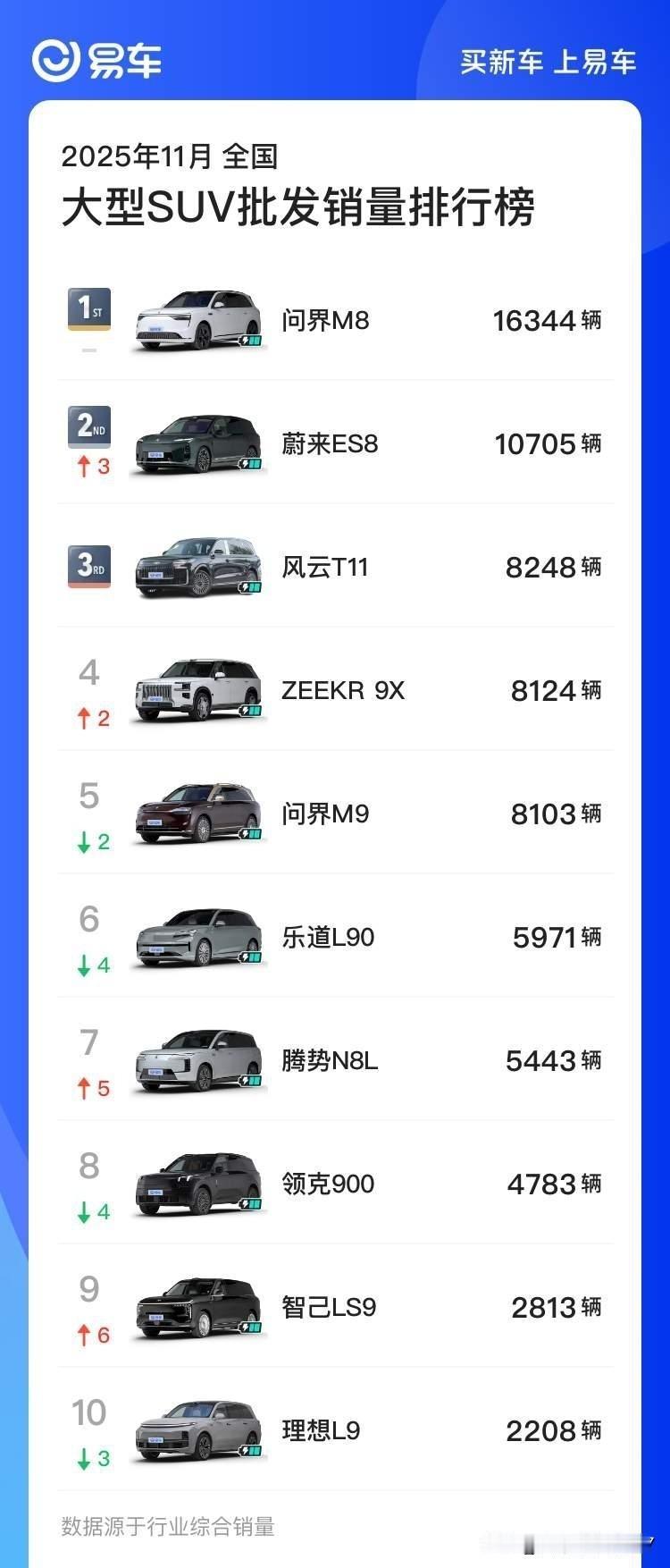 上个月（11月份），风云T11卖了8248辆，在大型SUV里排名第三，仅次于问界