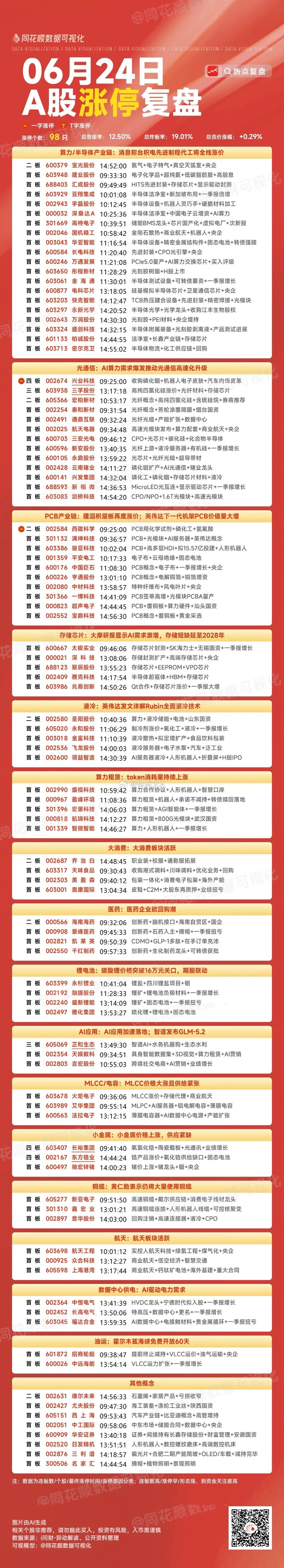 6月24日复盘：长电科技、三安光电、太极实业、圣阳股份隔日走势的一些看法！1、长