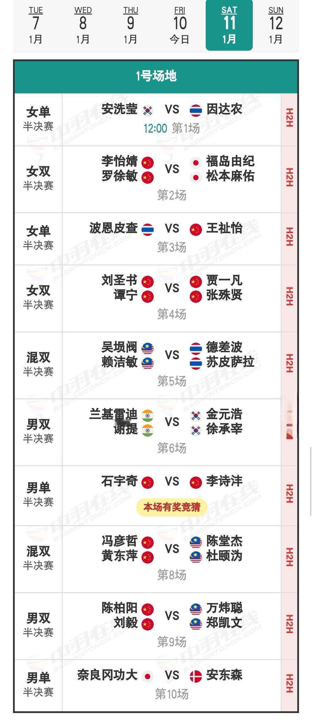 1月11日马来西亚羽毛球公开赛半决赛安排昨日国羽战绩为8胜2负，程星/张驰苦战两