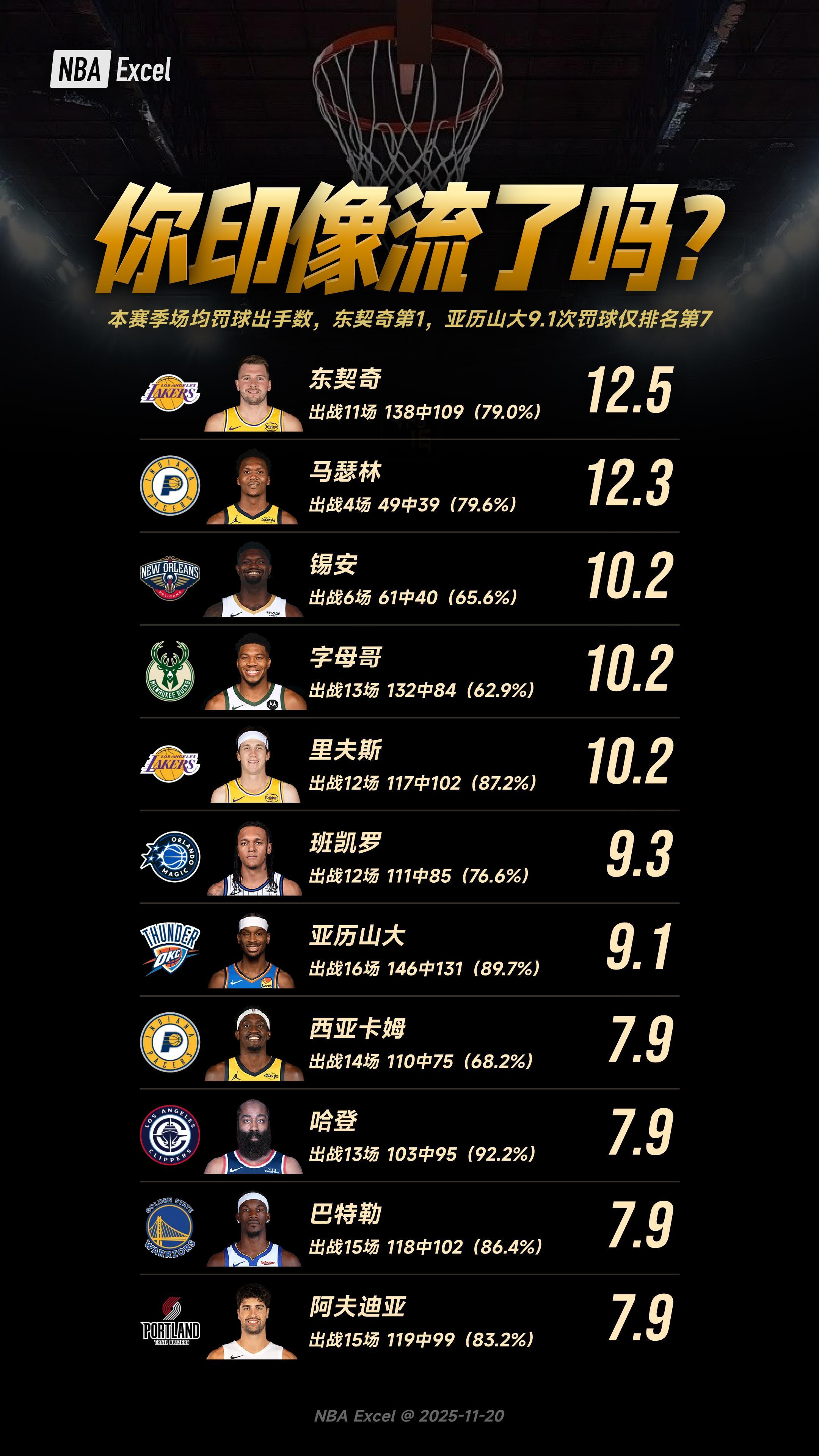 本赛季场均罚球数排行，你印象流了吗？亚历山大并非罚球次数的领跑者。 