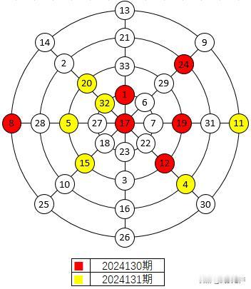 双色球红球2024131期与上期对比图