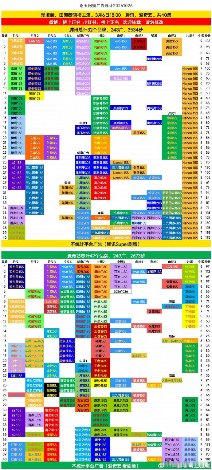 张凌赫逐玉开播7个月再加广剧播这么久还能加广告的，逐玉这个长尾播放量，是实打实靠
