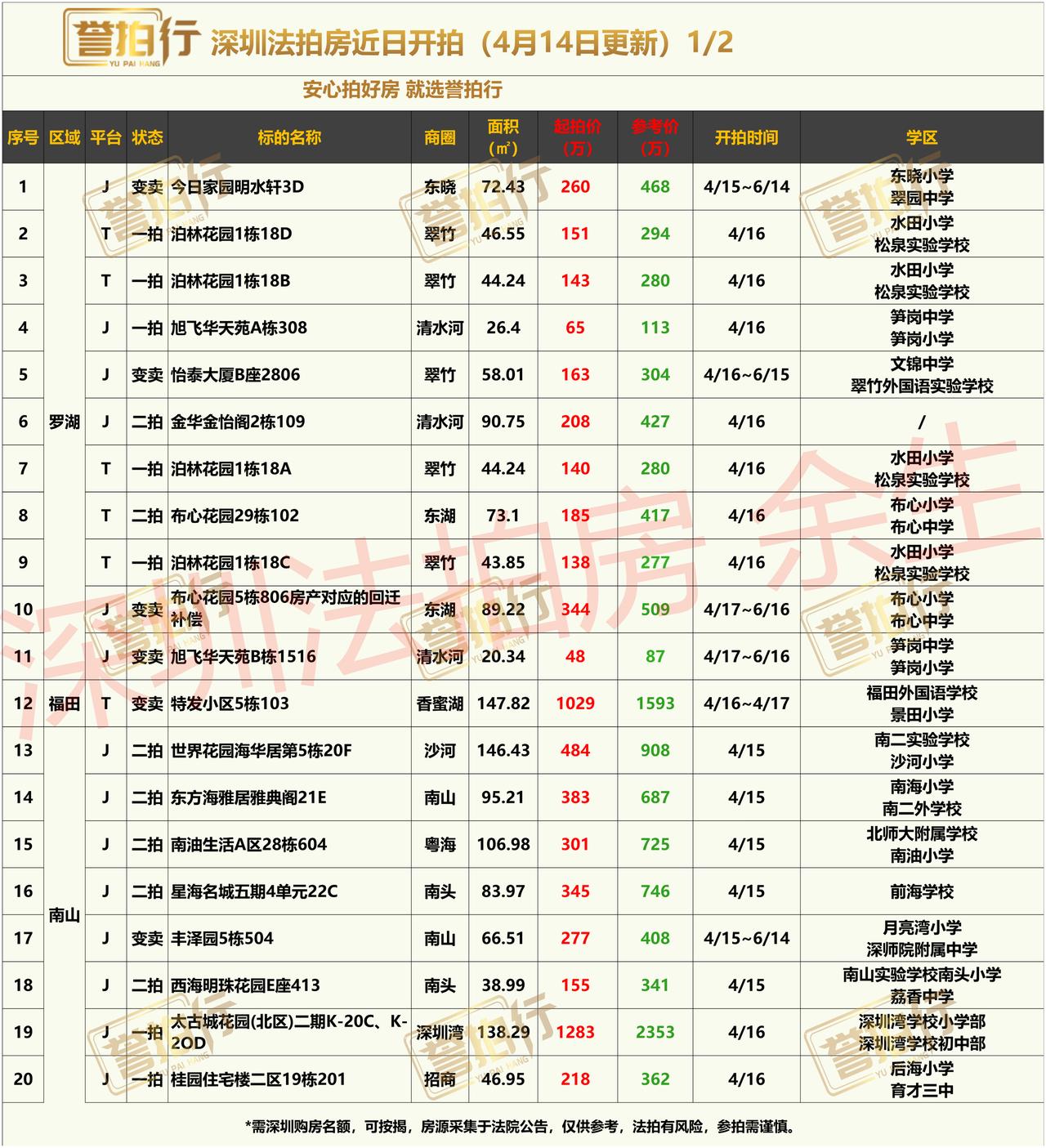 深圳法拍房：近期开拍，南山别墅2.5折拍卖~
1、太古城，单价只要9.3万，很不
