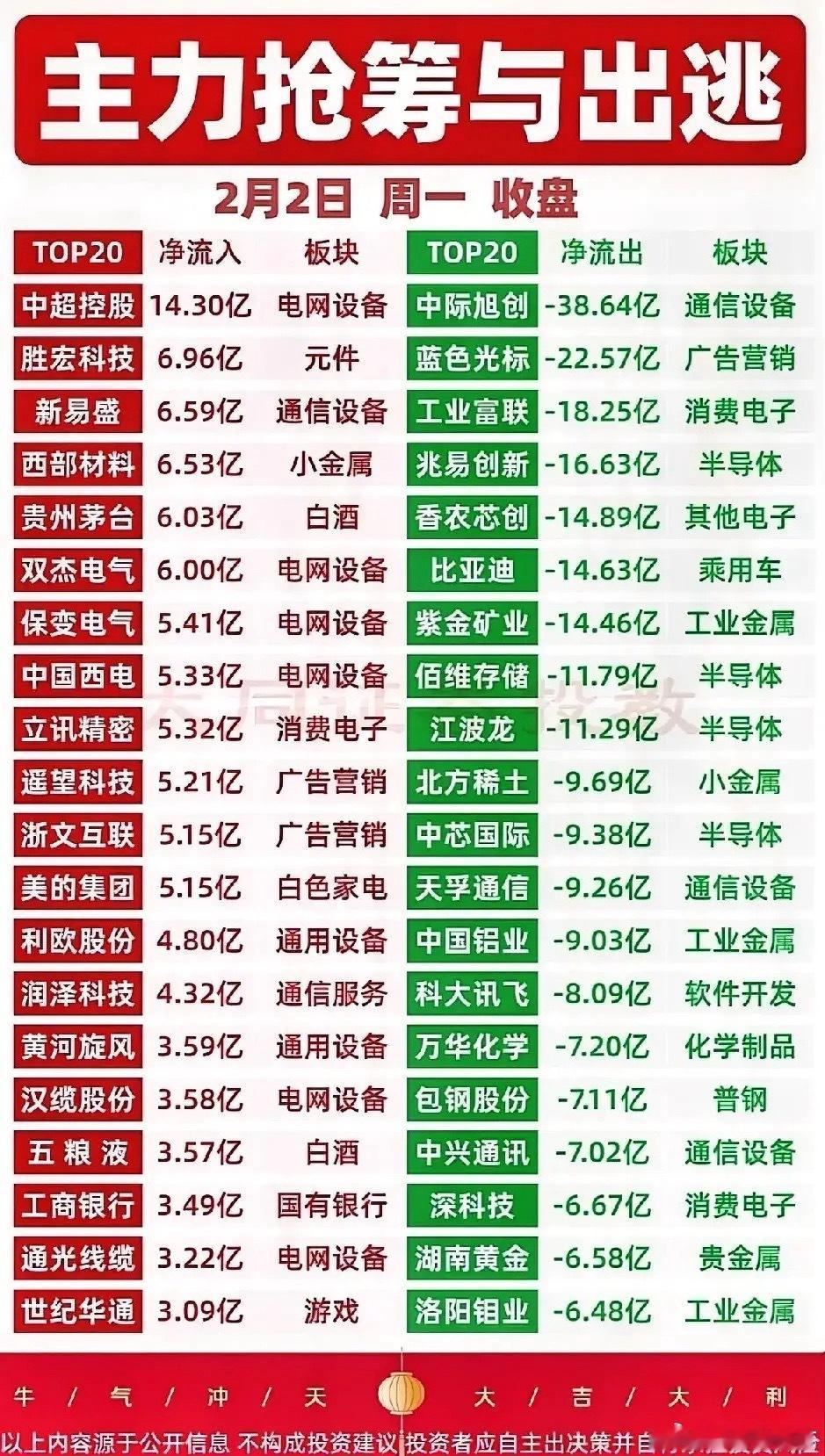 2月2日收盘主力资金净流出top20梳理！今日主力资金呈现“抱团政策主线、出逃高