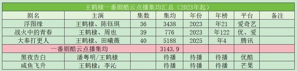 王鹤棣一番酷云点播集均王鹤棣｜ 
