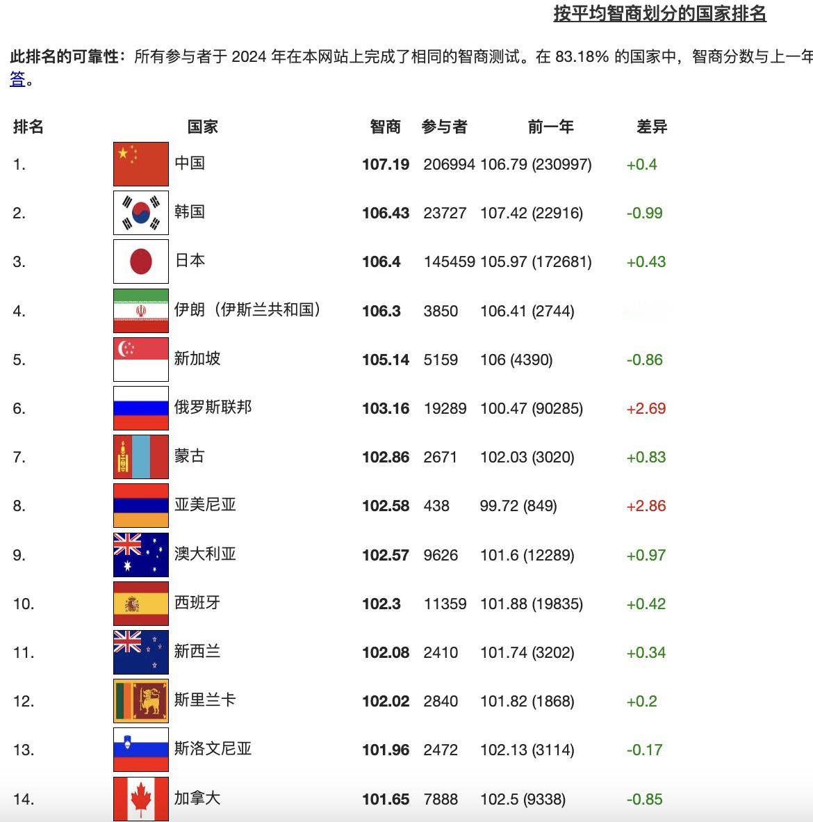 国际智商登记处发布全球智商排名，中国人智商全球第一！

根据国际智商登记处（In