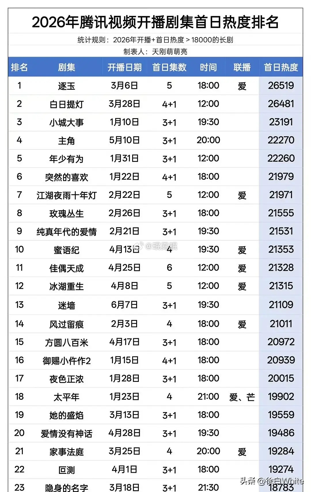 白鹿《莫离》热度25000白鹿的剧，有粉丝就够了，这话真不是说说而已，白鹿粉丝在