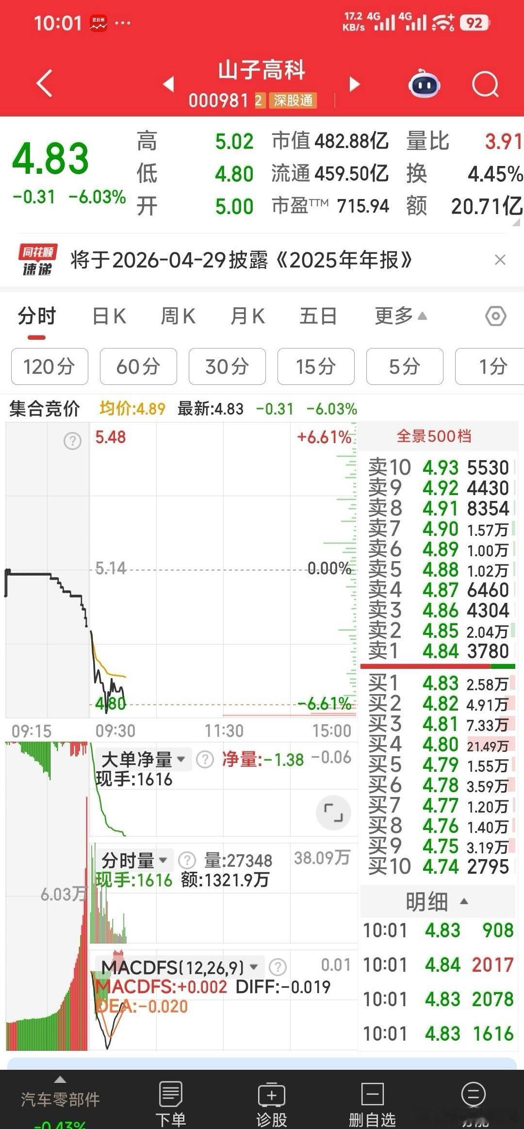 【吃肉3.8%暂出山子高科，14.5元建仓特发信息】 