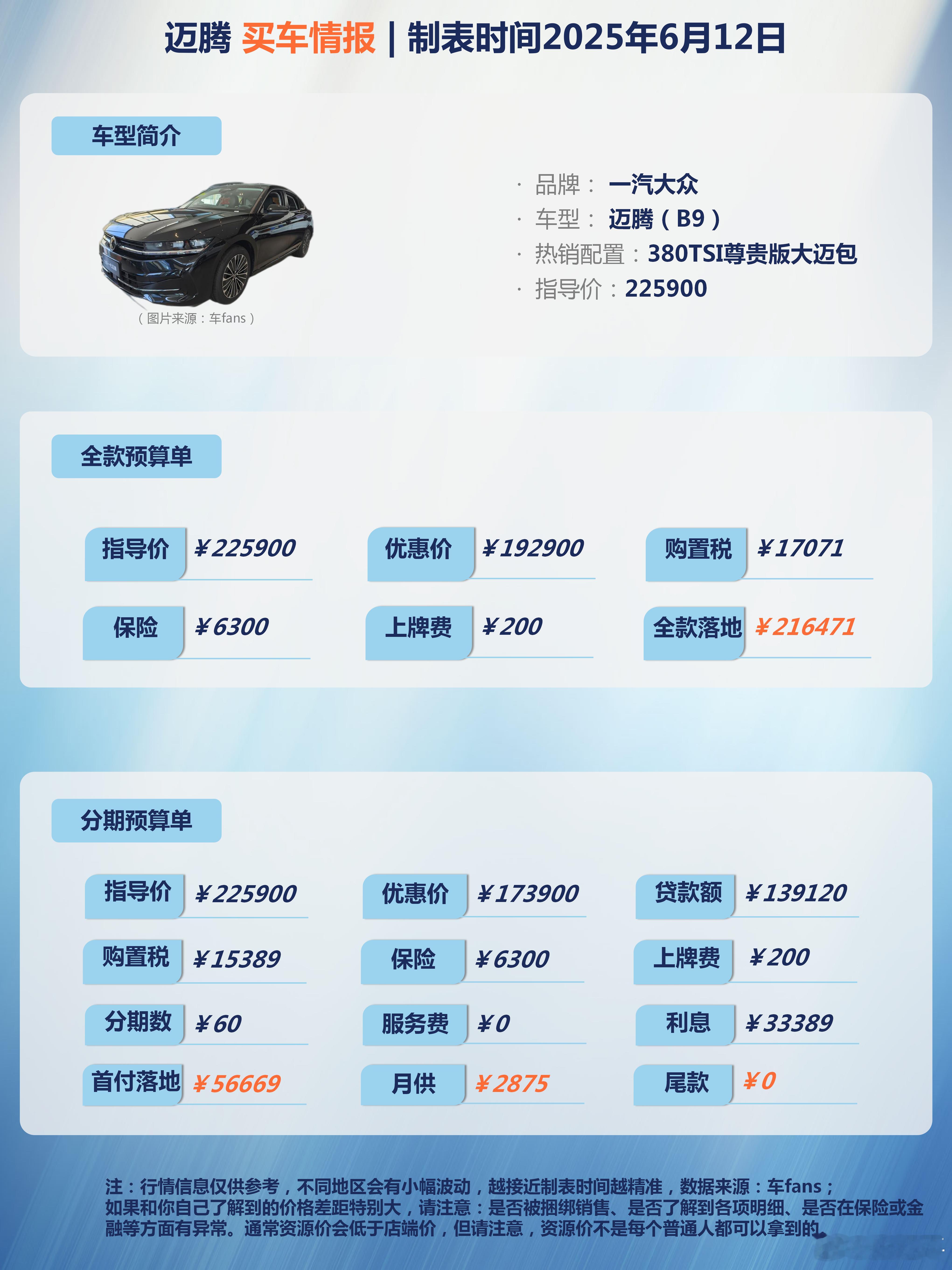 车fans买车情报 迈腾B9买车情报。本身优惠完比同配帕萨特贵，但因为外观不同，