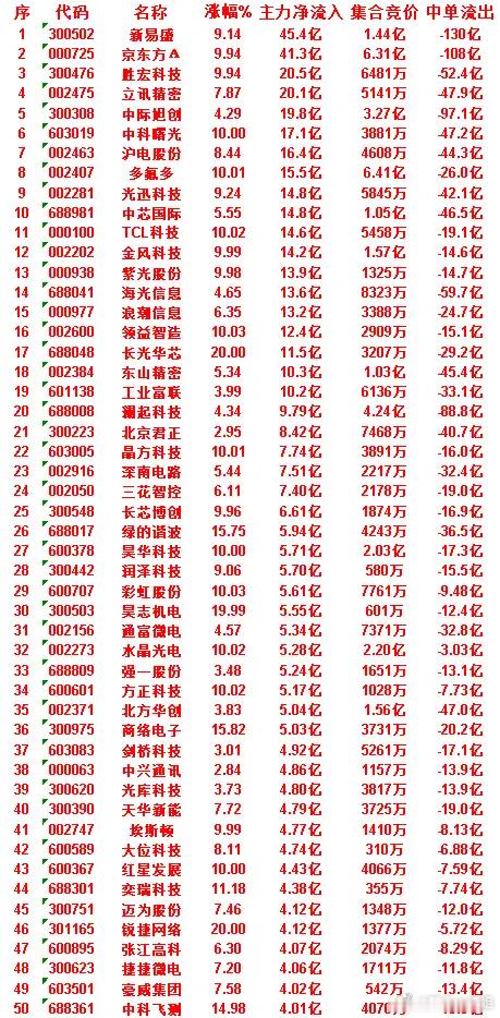 6月30日收盘，主力资金，已经卖出的50名单：兆易创新：净流入 -31.0亿，中