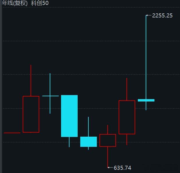 科50 YTD，归0☑️ ​​​