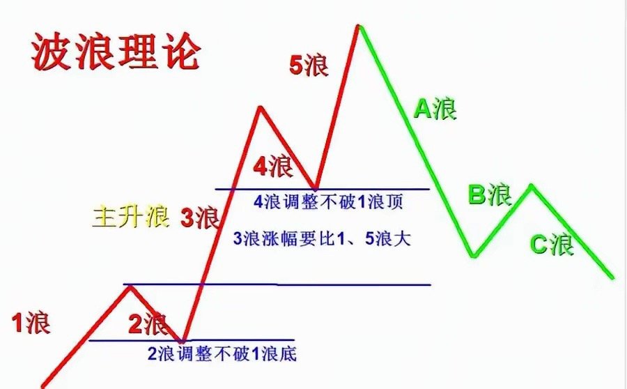 读懂波浪理论：股市所有涨跌，都是人性的循环轮回波浪理论，由技术分析大师艾略特创立