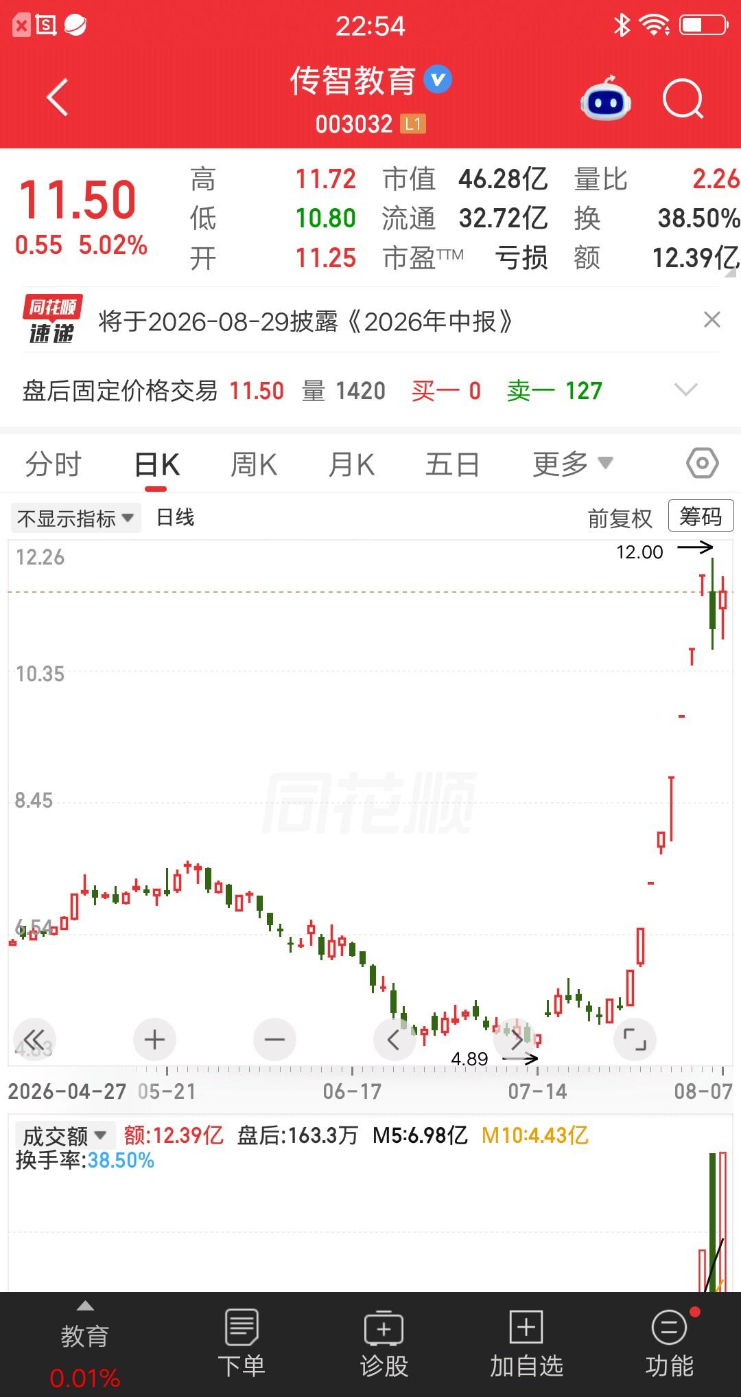 本周重点监控名单新鲜出炉，快来看看有没有你的票。深交所：传智教育和高争民爆。传智