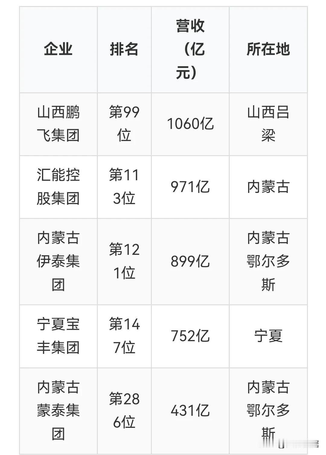 5家煤炭民企入选全国民企500强

全国工商联2026中国民营企业500强榜单（