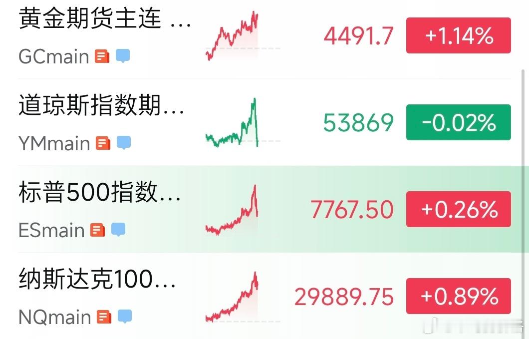 美股跌，黄金涨🚀🚀🚀金价