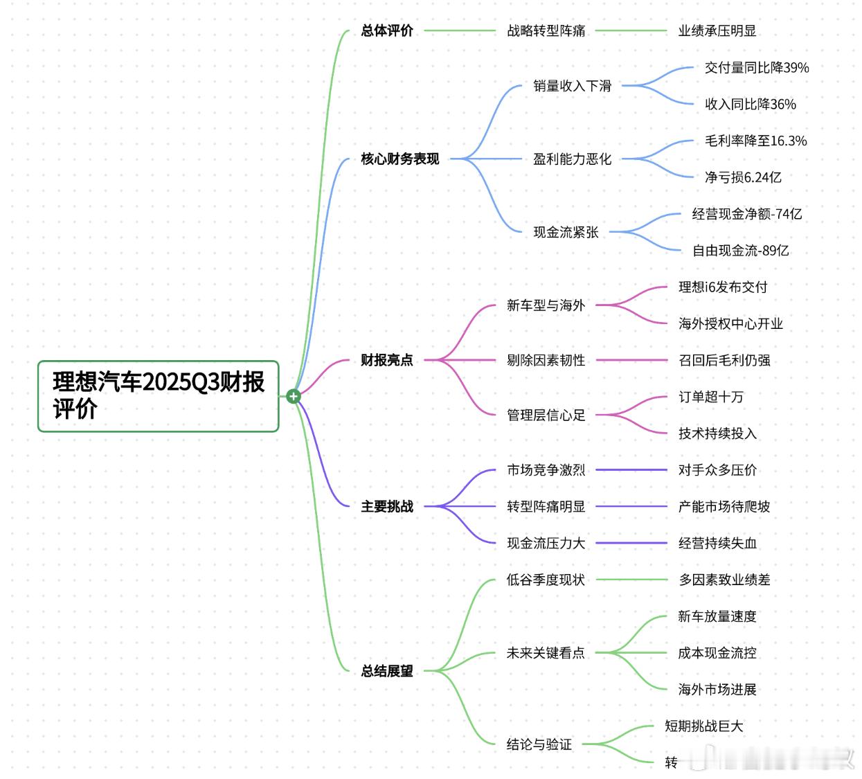 理想汽车录得自2023年Q1以来的“最惨”财报，扭盈为亏。--主要业绩指标：Q3
