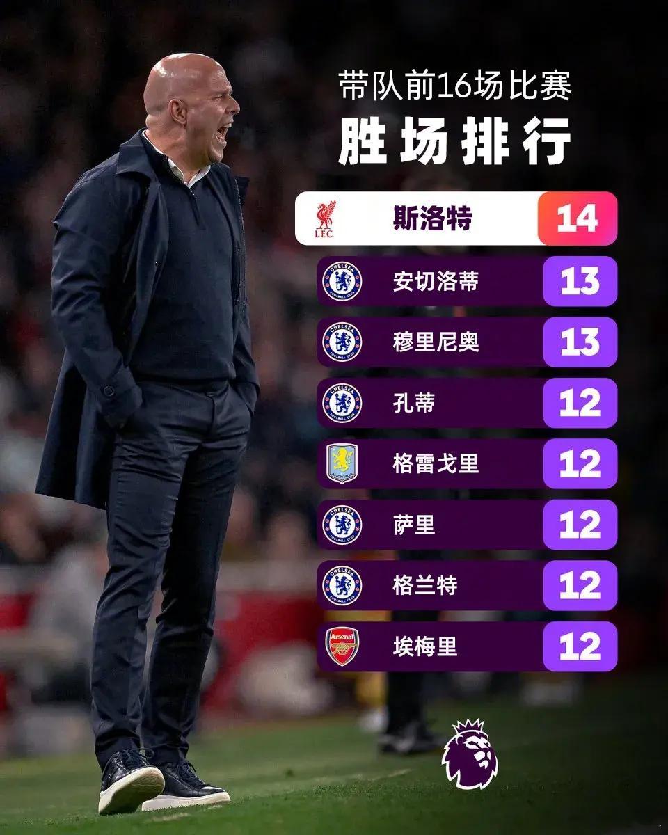 利物浦主帅斯洛特是真的强大，2024-2025赛季他执教的利物浦开局的16场比赛