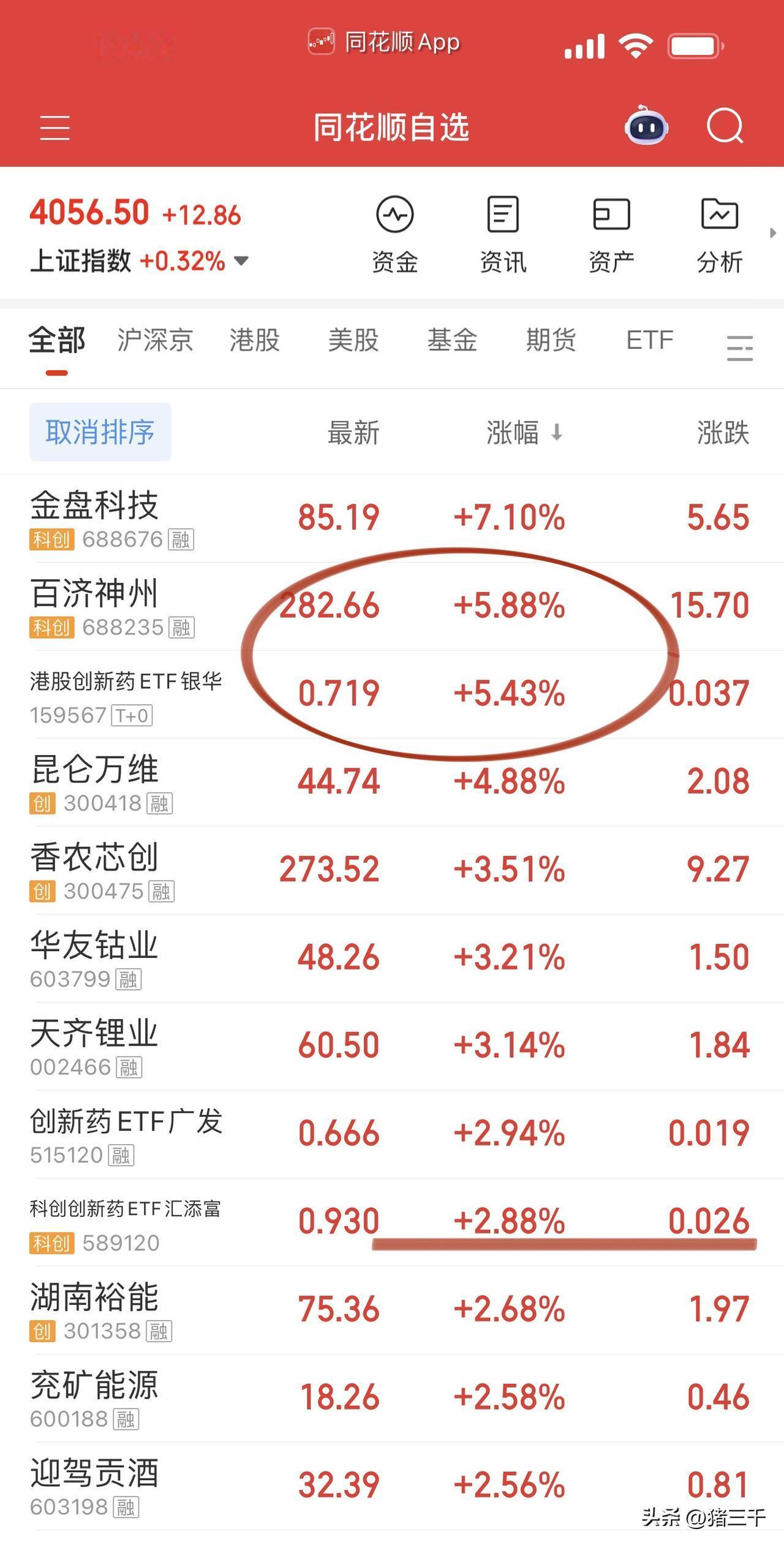 港股创新药涨超5%，
反弹幅度也来到了25%，香！
百济神州发挥龙头牵引作用。