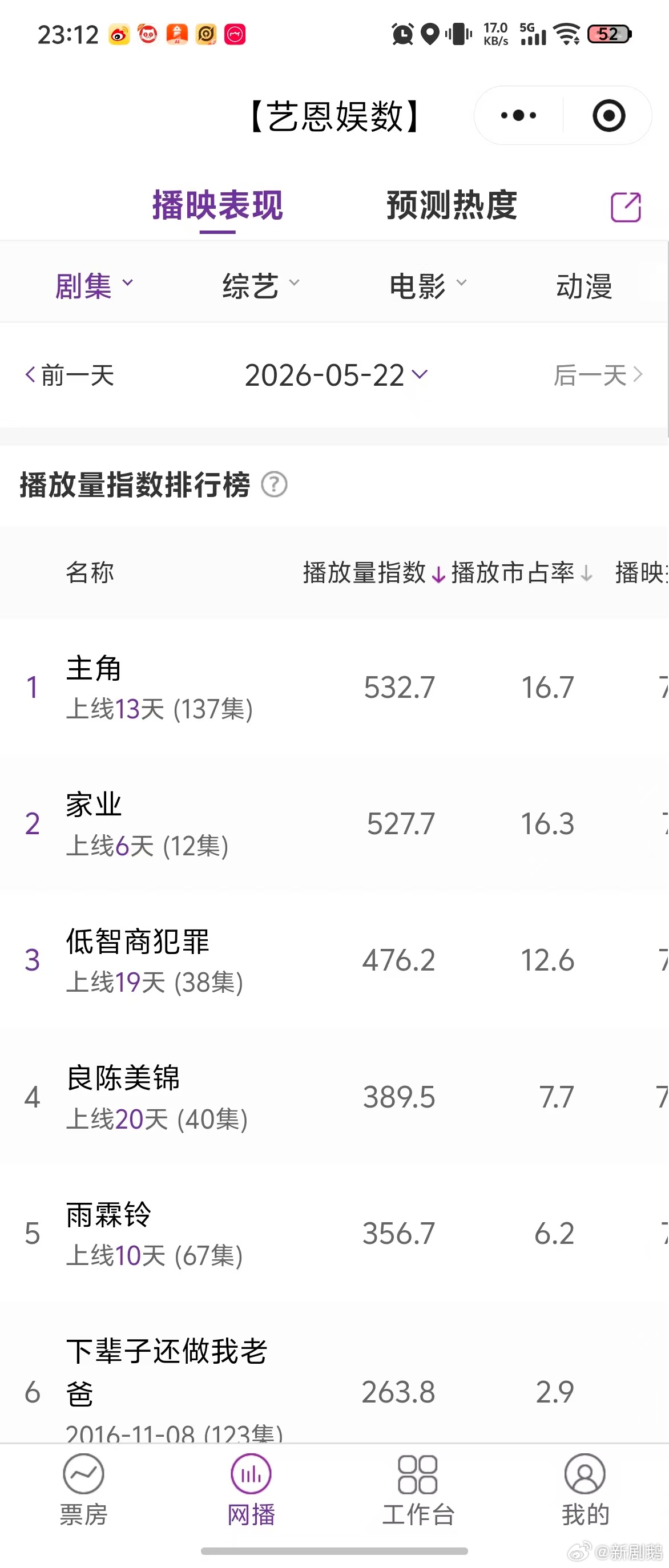 主角全网登顶 今晚熬夜刷完大结局整个人久久不能平静，小娥最终站在舞台中央那一刻我