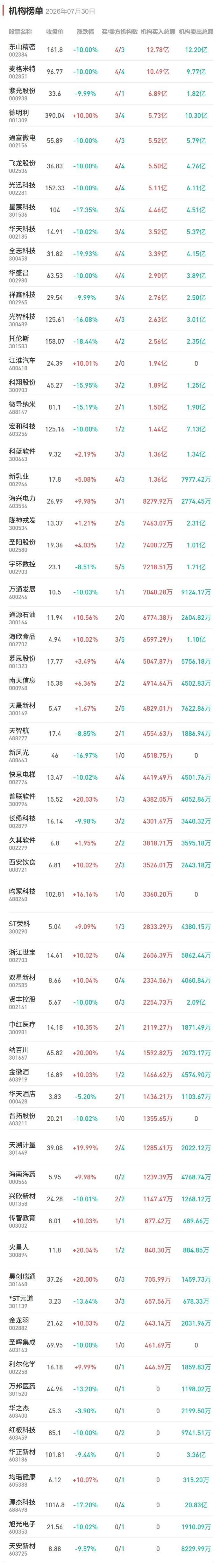 7月30日龙虎榜盘后数据梳理：科技股持续重挫，机构大买一只超跌汽车股

今日机构