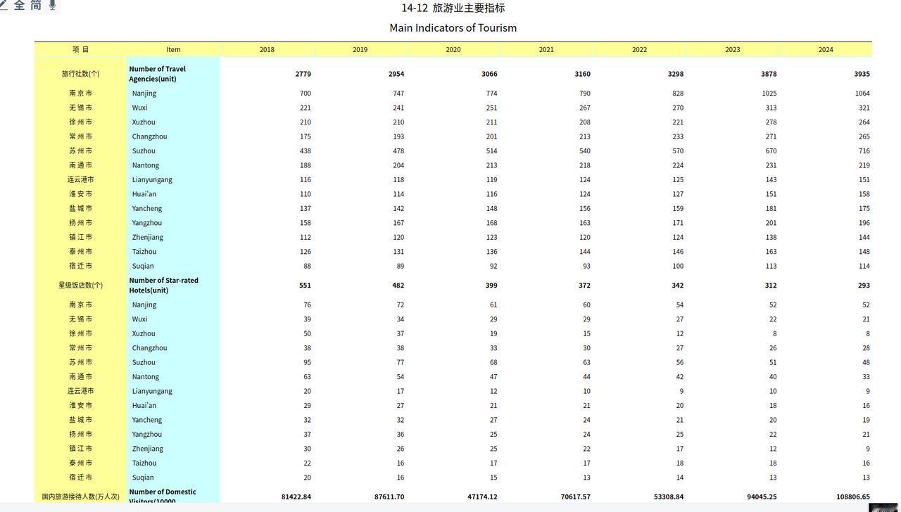 我严重怀疑江苏的经济是吹出来的

我需要查兑一下经济强省的旅游数据，在查江苏时发