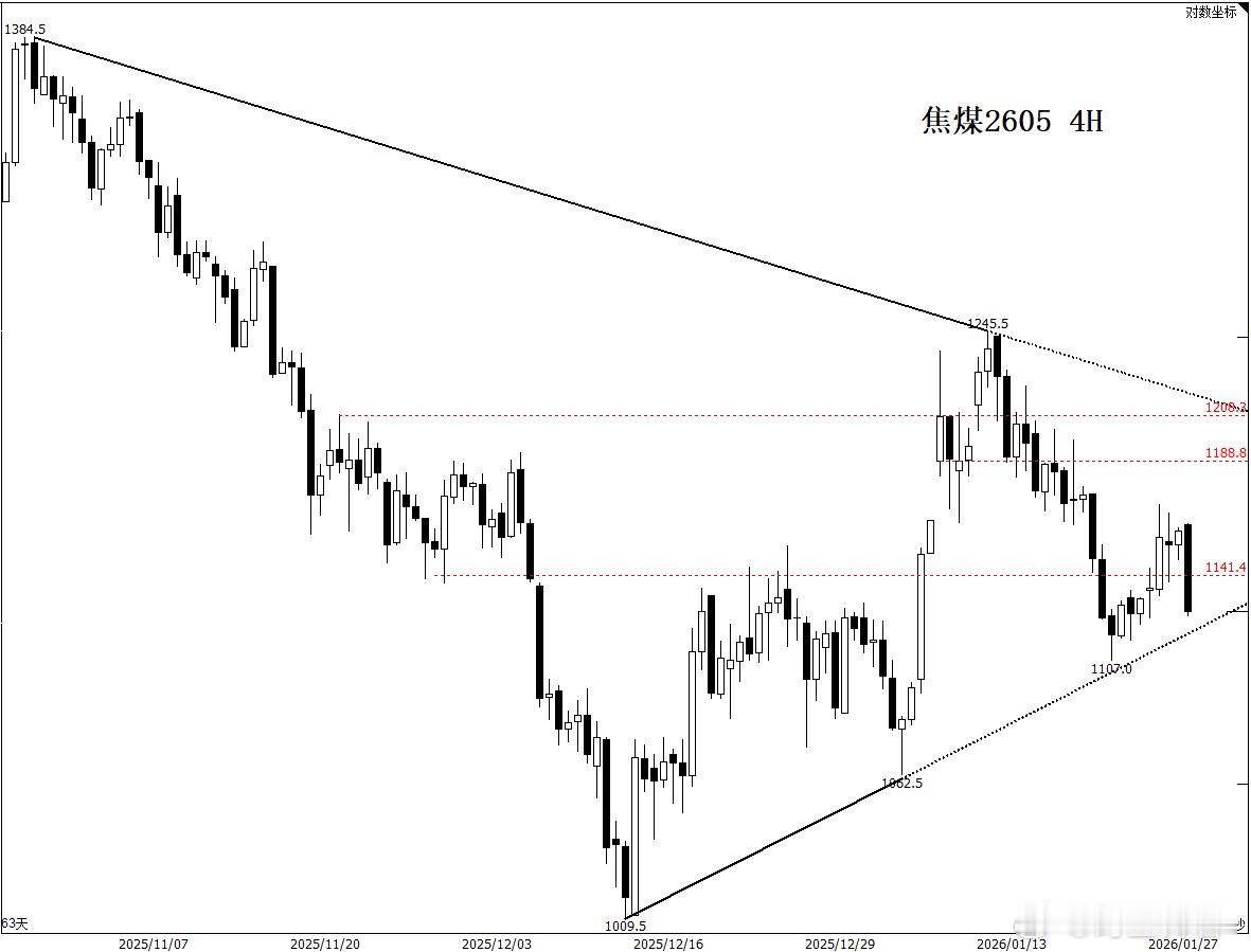 焦煤 前几天盘面情绪一口气带着，稍微一降温就是领跌的存在，黑色还是太拉胯了。期货