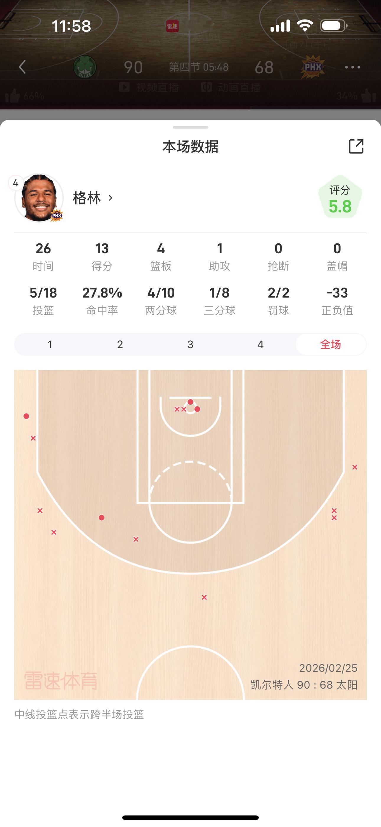 太阳是没布克真不会进攻啊，这个进攻打的真是憋屈，杰伦格林这个正负值已经到-33，