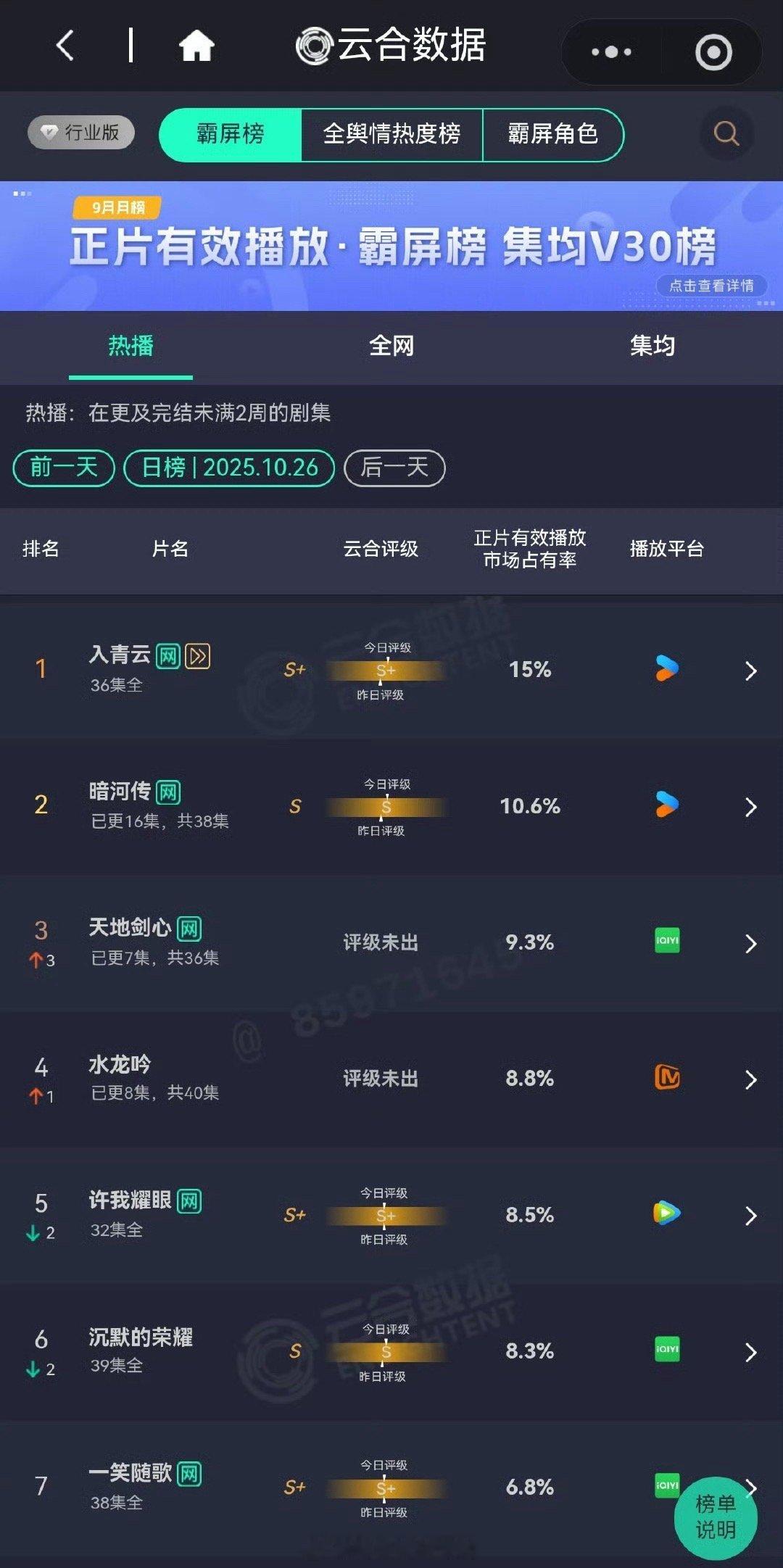 昨日云合暗河传10.6% 2400万+天地剑心 9.3%  2100万+  恭喜