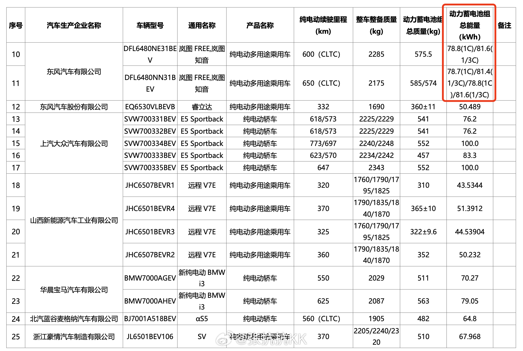 继续看电池数据，还有几个有意思的点：1. 岚图FREE标出了1/3C和1C两种测