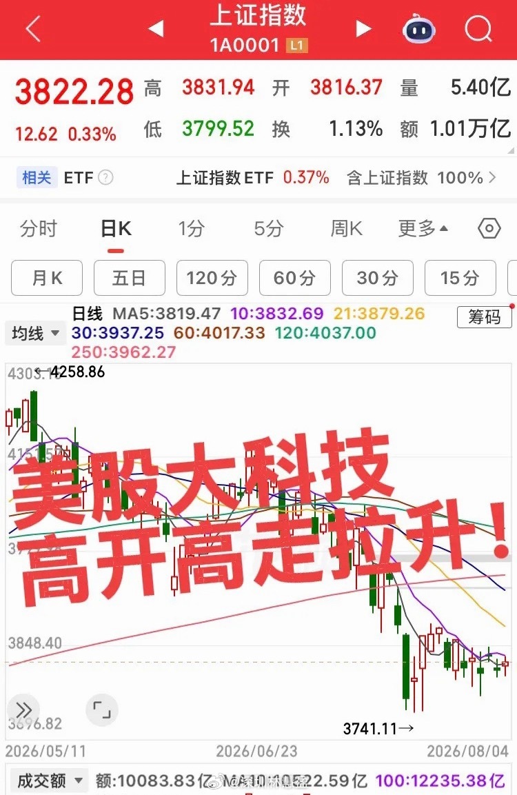 美股已经开盘！大科技果然走出高开高走的行情，希望这波势头能够维持到天亮。期待明天