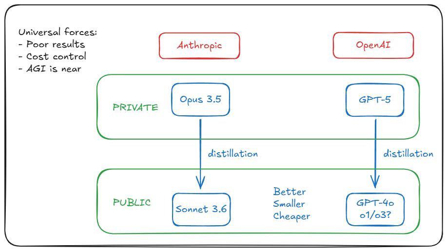 这个推测很有意思：OpenAI 和 Anthropic 已经训练出了 GPT-5