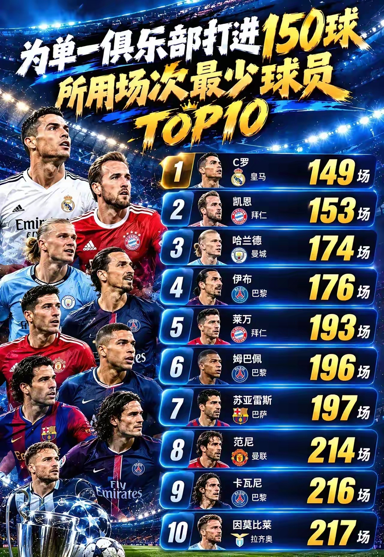 足坛硬核数据出炉：为同一支俱乐部打进150球，耗时场次最少的TOP10名单：C罗