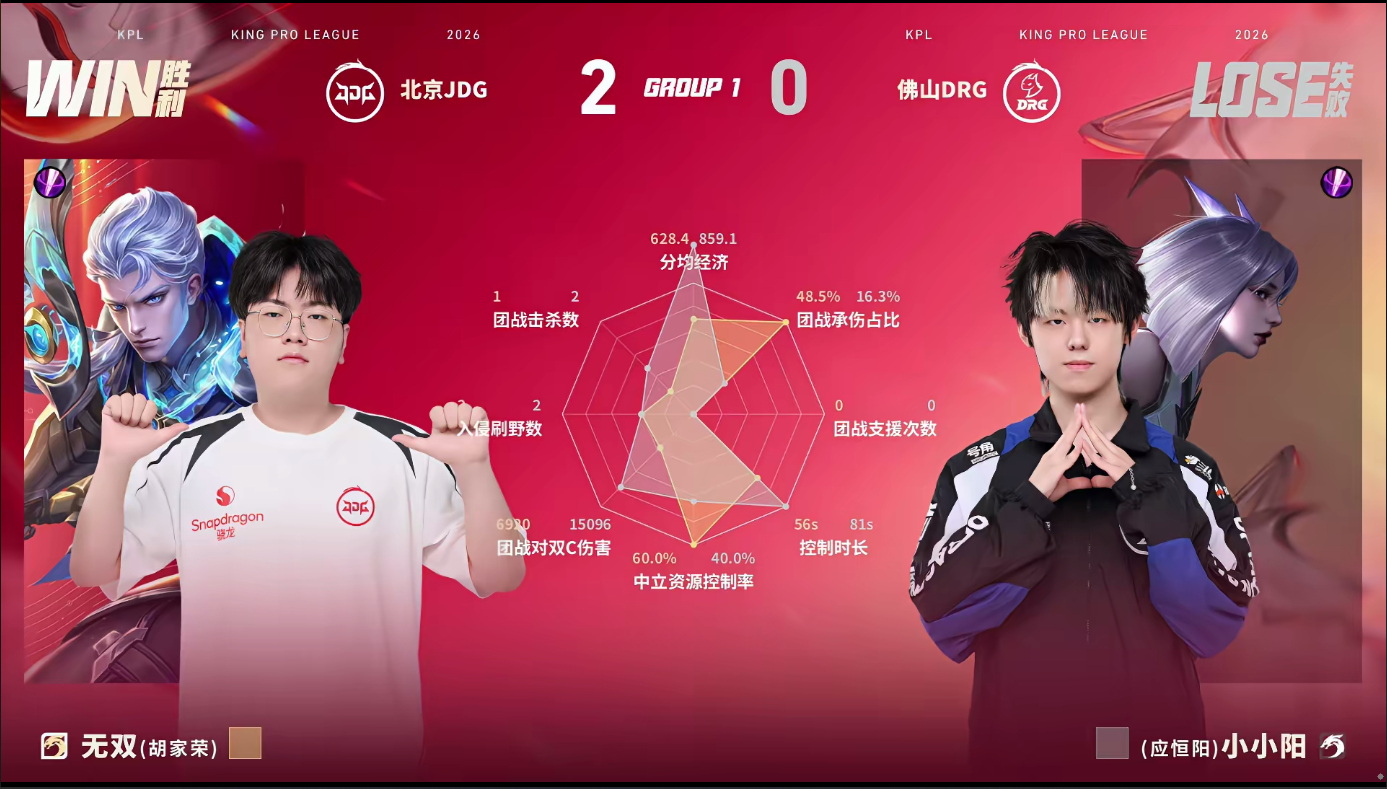 无畏鲁班大师MVP无畏鲁班大师龙团兜底保人，多次关键开团撕开对面防线，拿下本局M