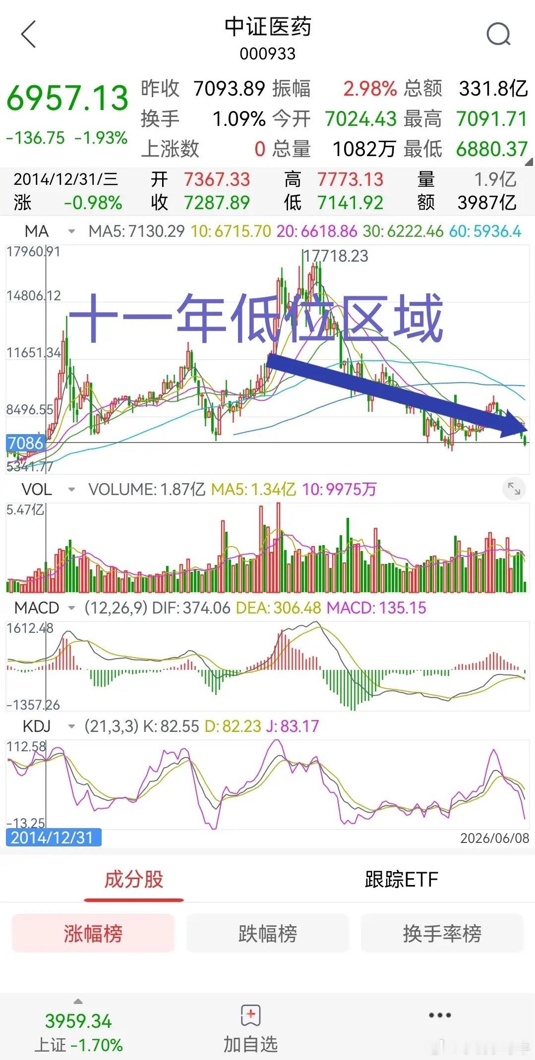 中证医药指数跌回十一年低位区域，逼近9.24低点。理论上意味着十一年中买医药股的