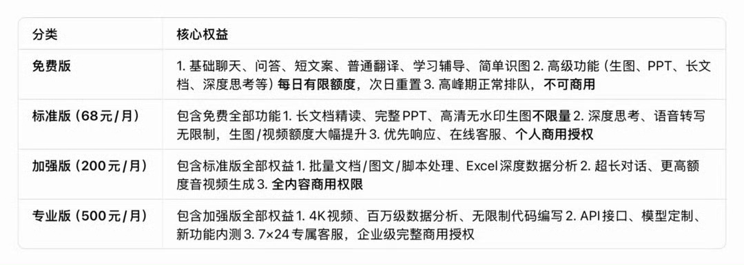 豆包将正式付费看了一下网传这个付费表格，我觉得如果把功能完善一下，能成为合格的生