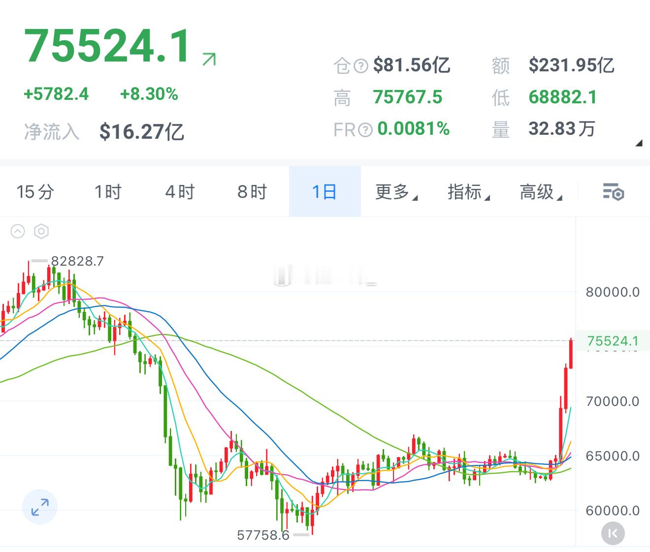 还有问能不能空呢？ 这个点位博取一次空，不过分吧！从8月初做多到现在，一路多！没