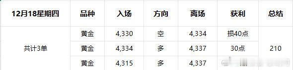 12月18星期四复盘；周五目前来看没什么好位置去博弈简单回顾一下昨天的操作路程，