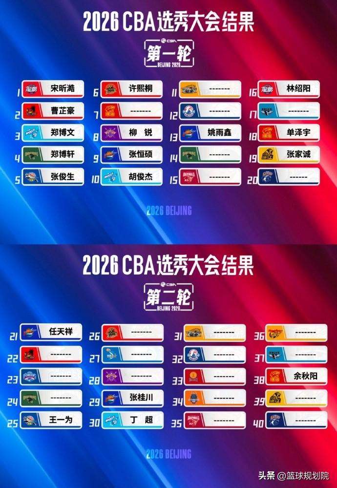 何时才能摆脱这样的CBA选秀局面，40轮仅选中18名球员。

我觉得CBA选秀也