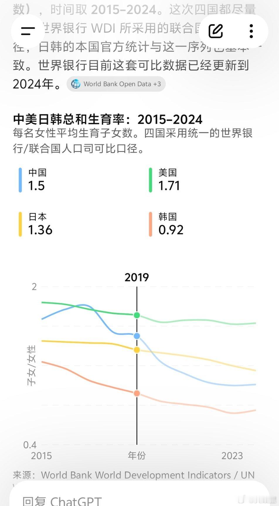 中美日韩四国十年间总和生育率的比较。 ​​​