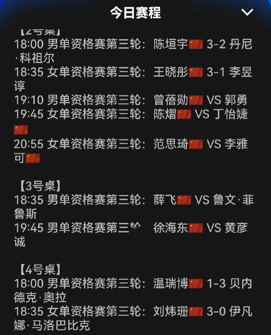 WTT北京大滿贯赛，今天晚上的资格赛的第三轮的比赛中，陈垣宇，王晓彤，刘炜珊战胜