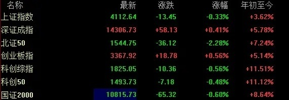 降温效果生效今日看盘a股 ，市场缩量整理周四市场震荡整理，大盘指数震荡收阴；盘面